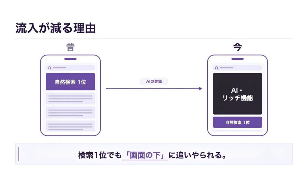 流入が減る理由（昔と今の比較）