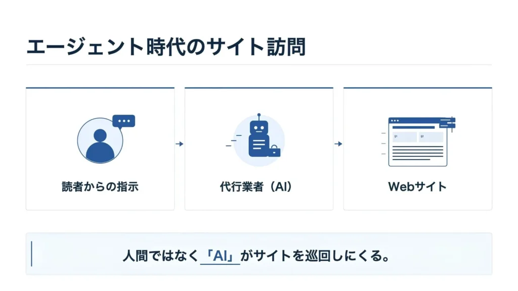 AIエージェントの代行プロセス
